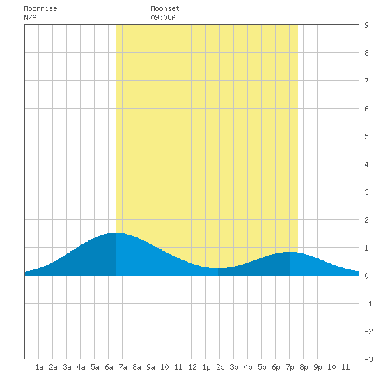 Long Beach tide chart for Monday, April 10, 2023