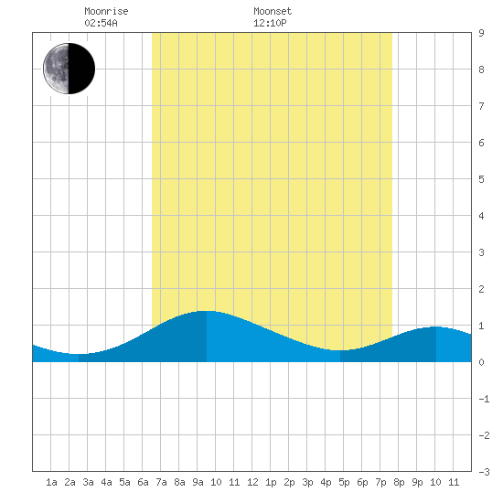 Long Beach tide chart for Thursday, April 13, 2023