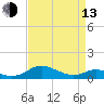 Long Beach tide chart for Thursday, April 13, 2023