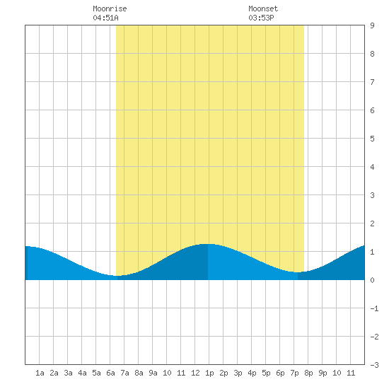 Long Beach tide chart for Sunday, April 16, 2023