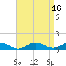 Long Beach tide chart for Sunday, April 16, 2023