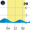 Long Beach tide chart for Thursday, April 20, 2023
