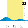 Long Beach tide chart for Saturday, April 22, 2023