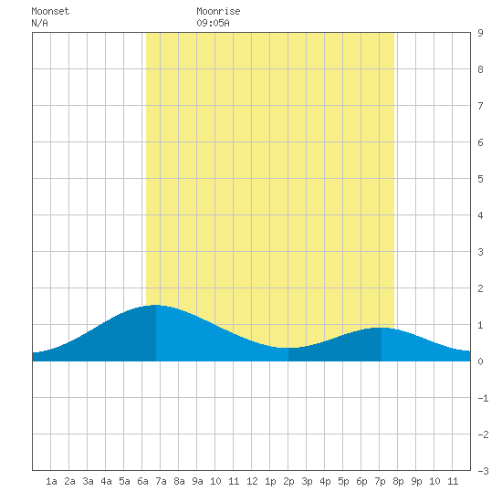 Long Beach tide chart for Monday, April 24, 2023