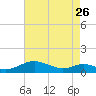 Long Beach tide chart for Wednesday, April 26, 2023