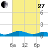 Long Beach tide chart for Thursday, April 27, 2023
