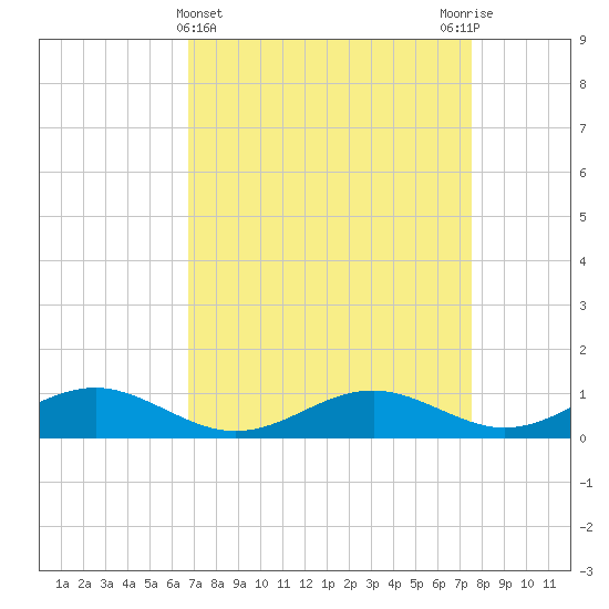 Long Beach tide chart for Tuesday, April 4, 2023