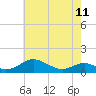 Long Beach tide chart for Thursday, May 11, 2023