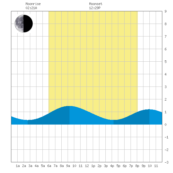 Long Beach tide chart for Friday, May 12, 2023