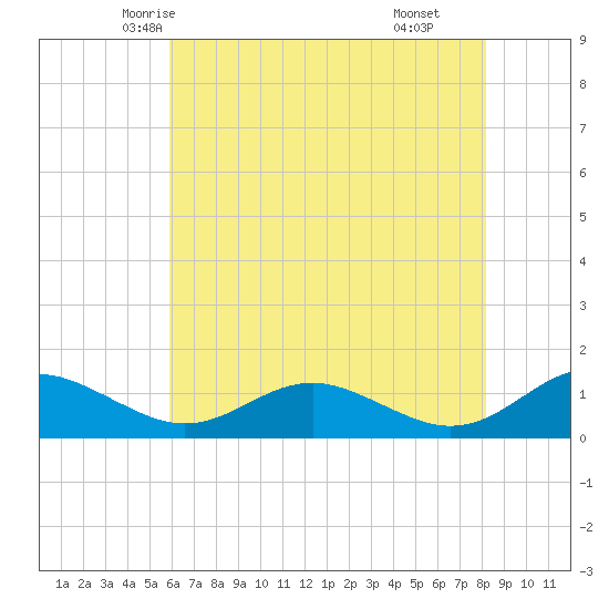 Long Beach tide chart for Monday, May 15, 2023