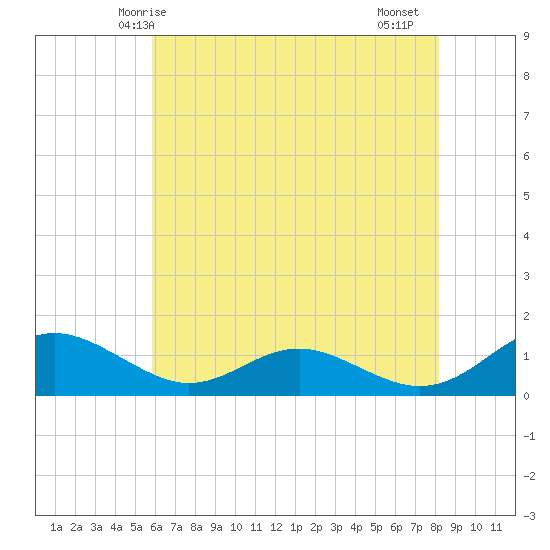 Long Beach tide chart for Tuesday, May 16, 2023