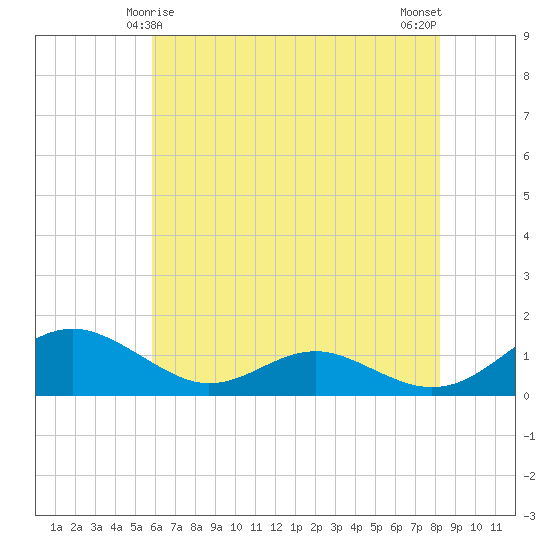 Long Beach tide chart for Wednesday, May 17, 2023