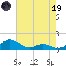 Long Beach tide chart for Friday, May 19, 2023