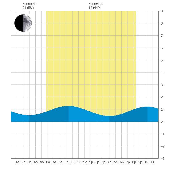 Long Beach tide chart for Saturday, May 27, 2023