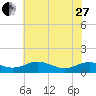 Long Beach tide chart for Saturday, May 27, 2023