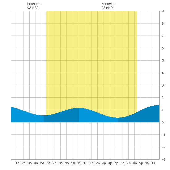Long Beach tide chart for Monday, May 29, 2023