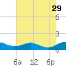 Long Beach tide chart for Monday, May 29, 2023