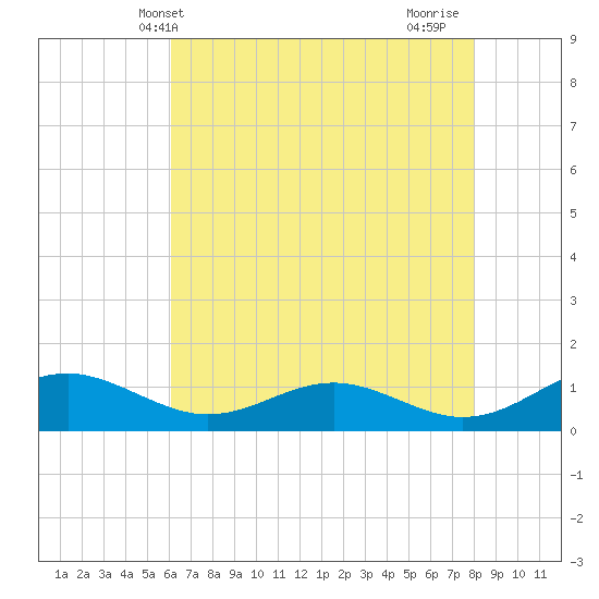 Long Beach tide chart for Tuesday, May 2, 2023