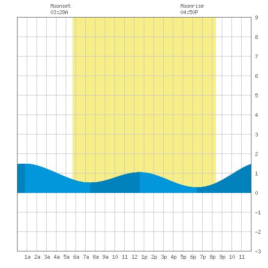 Long Beach tide chart for Wednesday, May 31, 2023