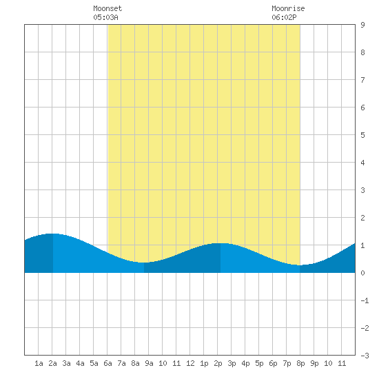 Long Beach tide chart for Wednesday, May 3, 2023