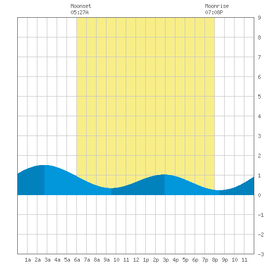 Long Beach tide chart for Thursday, May 4, 2023
