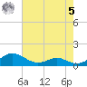 Long Beach tide chart for Friday, May 5, 2023