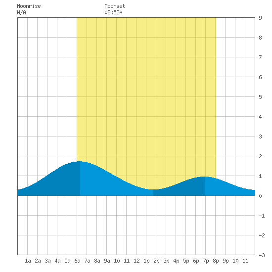 Long Beach tide chart for Tuesday, May 9, 2023