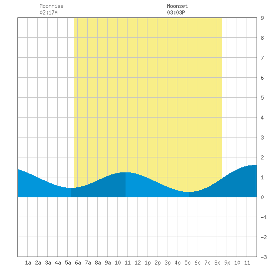 Long Beach tide chart for Monday, June 12, 2023