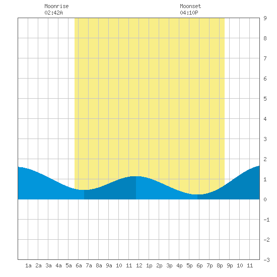 Long Beach tide chart for Tuesday, June 13, 2023