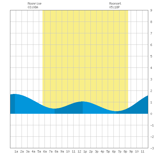Long Beach tide chart for Wednesday, June 14, 2023