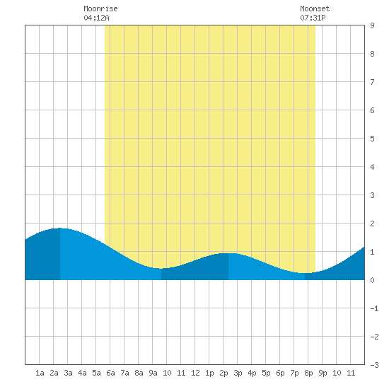 Long Beach tide chart for Friday, June 16, 2023