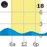 Long Beach tide chart for Sunday, June 18, 2023
