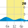 Long Beach tide chart for Tuesday, June 20, 2023