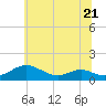 Long Beach tide chart for Wednesday, June 21, 2023
