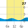 Long Beach tide chart for Tuesday, June 27, 2023
