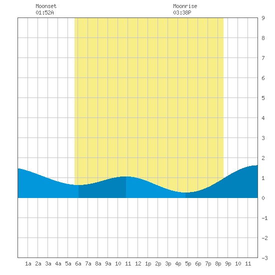 Long Beach tide chart for Wednesday, June 28, 2023