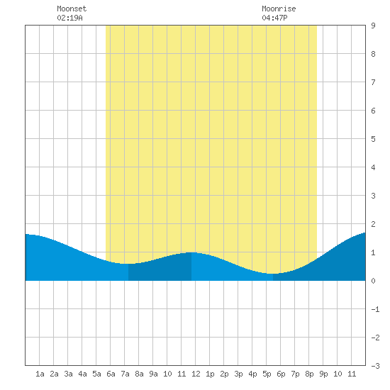Long Beach tide chart for Thursday, June 29, 2023