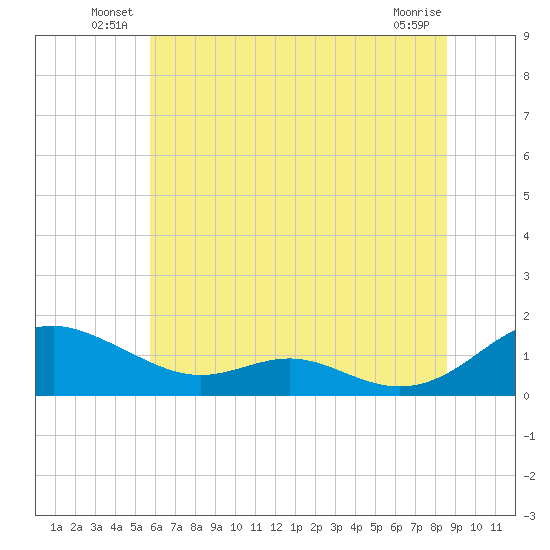 Long Beach tide chart for Friday, June 30, 2023