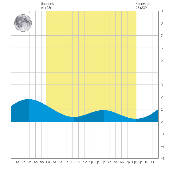 Long Beach tide chart for Saturday, June 3, 2023