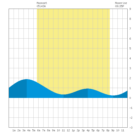 Long Beach tide chart for Sunday, June 4, 2023