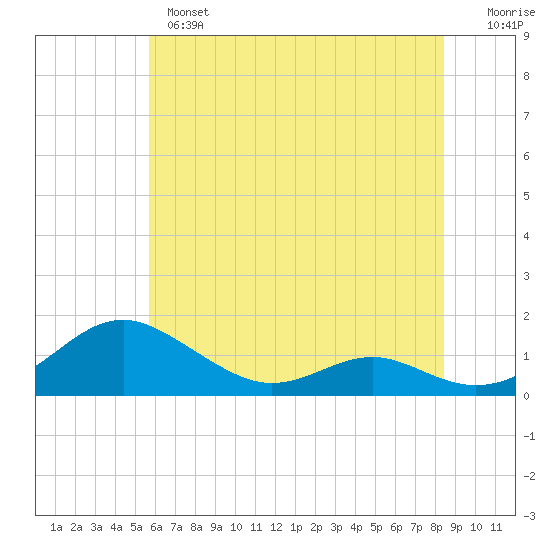 Long Beach tide chart for Monday, June 5, 2023