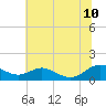 Long Beach tide chart for Monday, July 10, 2023