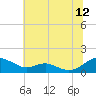 Long Beach tide chart for Wednesday, July 12, 2023
