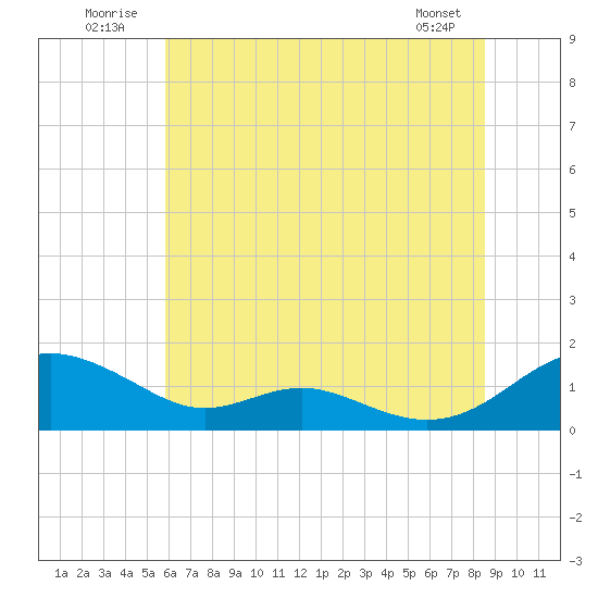 Long Beach tide chart for Thursday, July 13, 2023