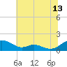Long Beach tide chart for Thursday, July 13, 2023