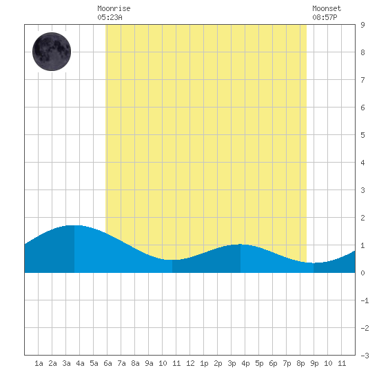 Long Beach tide chart for Monday, July 17, 2023
