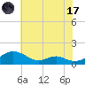 Long Beach tide chart for Monday, July 17, 2023