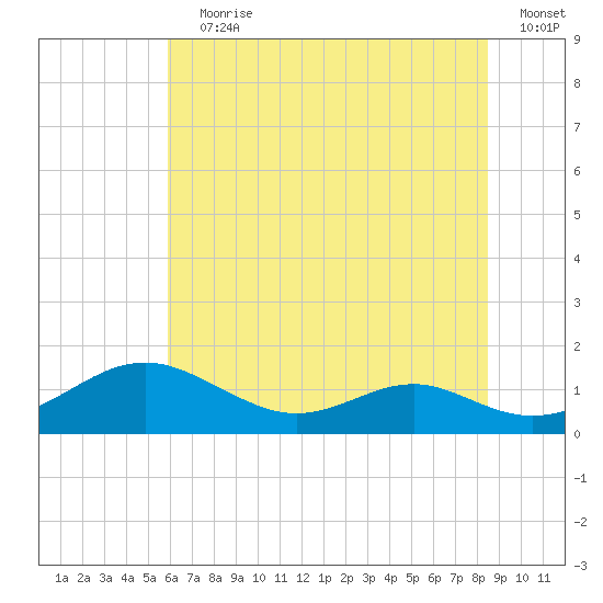 Long Beach tide chart for Wednesday, July 19, 2023