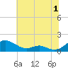 Long Beach tide chart for Saturday, July 1, 2023