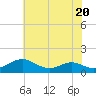 Long Beach tide chart for Thursday, July 20, 2023